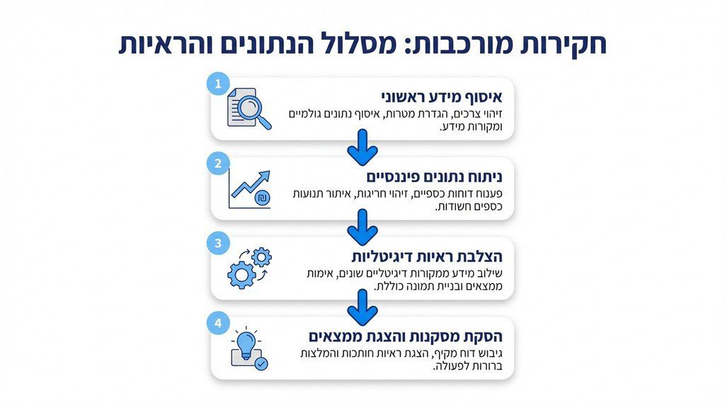 נוצר על ידי מודל בינה מלאכותית Gemini Pro חוקר פרטי לאיסוף ראיות