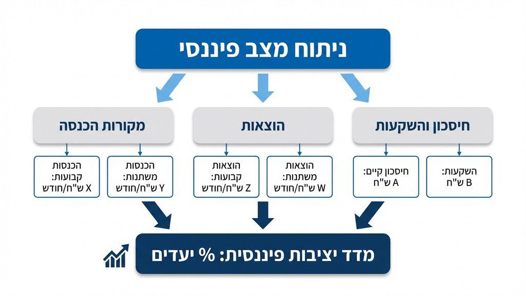מסמכים פיננסיים וגרפים המייצגים יציבות כלכלית