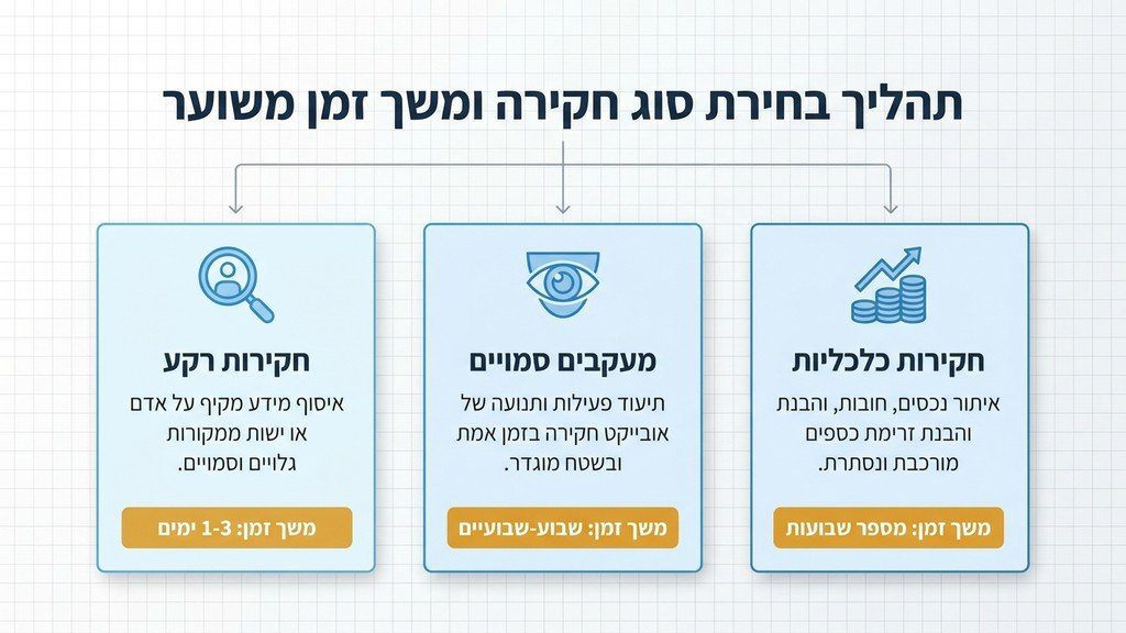 נוצר על ידי מודל בינה מלאכותית Gemini Pro תכנון אסטרטגיה ולוחות זמנים לחקירה