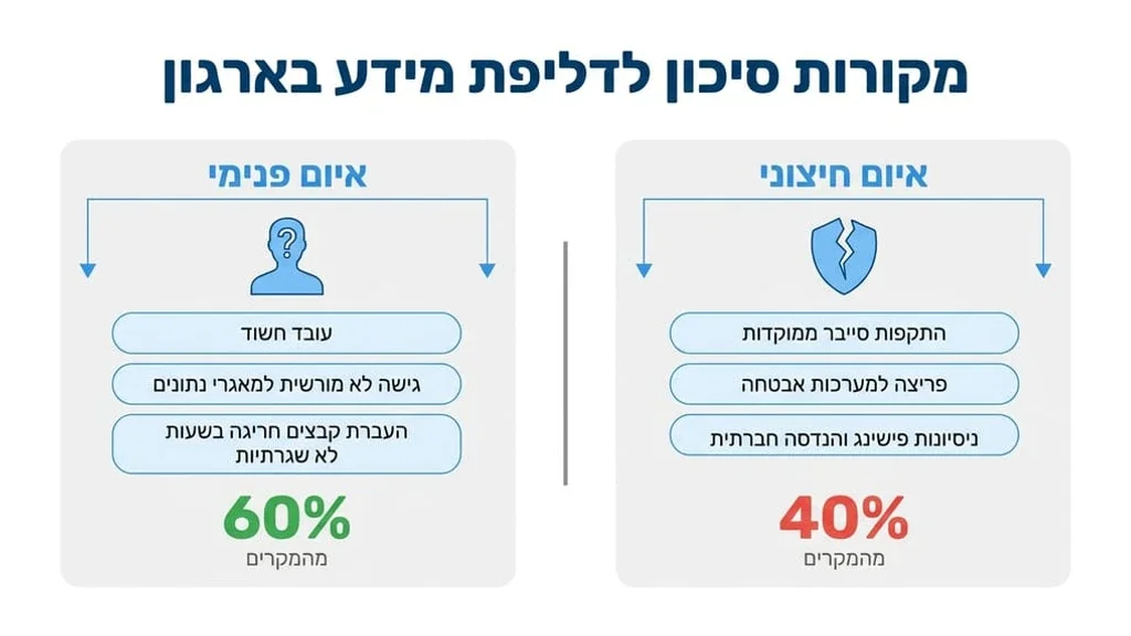זיהוי סימני אזהרה וזליגת מידע בארגון